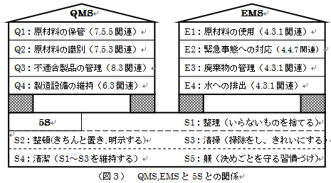 （図３）　QMS,EMSと5Sとの関係