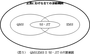 （図５）　QMS,EMSと5S・JITの対象範囲