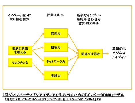 図6.イノベーティブなアイディアを生み出すための「イノベーターDNA」モデル